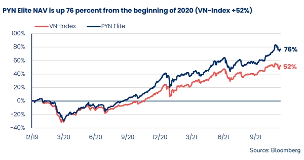 Qũy Pyn có tỉ suất lợi nhuận vượt trội hơn so với diễn biến của thị trường. 
