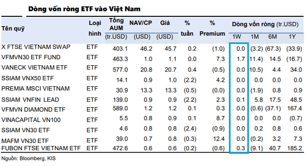 Số liệu thống kê giao dịch của các quỹ ETF ở thị trường Việt Nam. Nguồn: KIS.