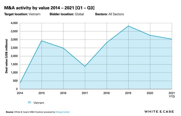 Tổng giá trị giao dịch M&A ở Việt Nam trong giai đoạn Q1-Q3 (2014-2021). Ảnh: Mergermarket