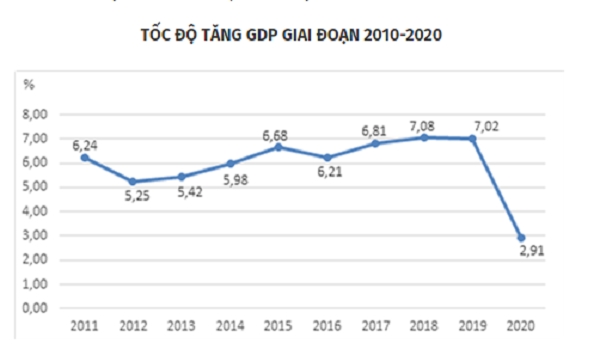 Tốc độ tăng GDP giai đoạn 2010-2020.