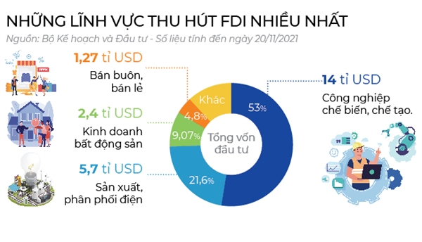 FDI chuyen dich sang nhung nganh co gia tri cao