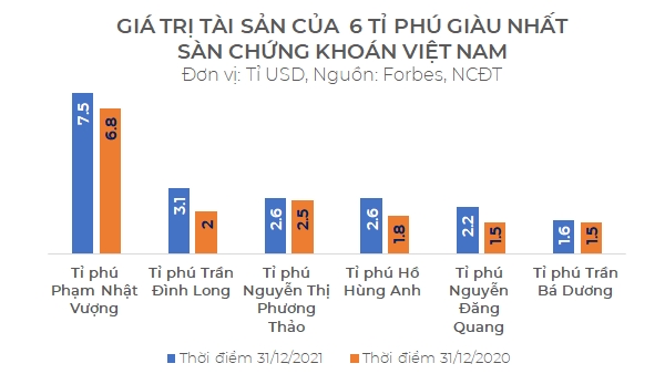 Tai san cua cac ti phu giau nhat san chung khoan Viet Nam tang 3,5 ti USD trong nam 2021