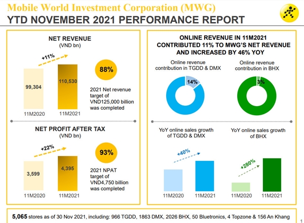 Mobile World’s 11-month after tax profit rises 22% to almost $193 mln