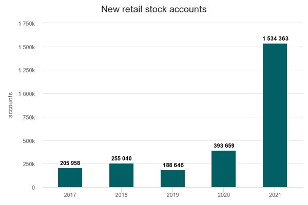 New stock accounts in 2021 exceed previous four-year total