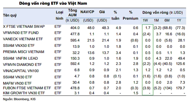 Diễn biến của dòng vốn ETF trên thị trường chứng khoán Việt Nam trong tuần 4-7/1. Nguồn: KIS. 