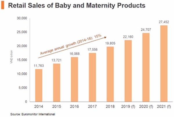 Lĩnh vực sản phẩm mẹ và bé trở thành ngành hàng đầy tiềm năng với tốc độ tăng trưởng hằng năm là 15%. Ảnh: blog gosell.
