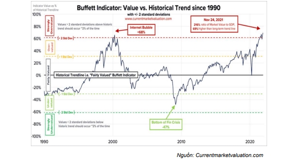 chỉ số Buffett thể hiện tỉ lệ vốn hóa thị trường Mỹ/GDP đang cao hơn 69% mức lịch sử trung bình và cao hơn giai đoạn bong bóng công nghệ