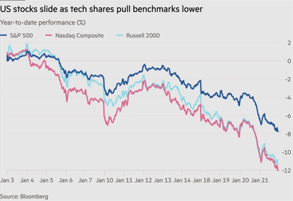 Chứng khoán Mỹ trượt dốc khi cổ phiếu công nghệ kéo điểm chuẩn xuống thấp hơn