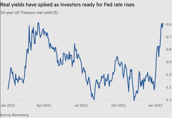 Lợi suất thực tế đã tăng đột biến khi các nhà đầu tư sẵn sàng cho việc tăng lãi suất của Fed