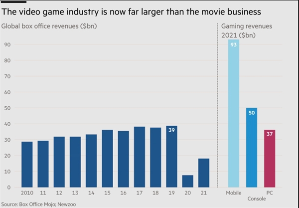 Ngành công nghiệp game hiện đã lớn hơn nhiều so với thị trường phim ảnh.