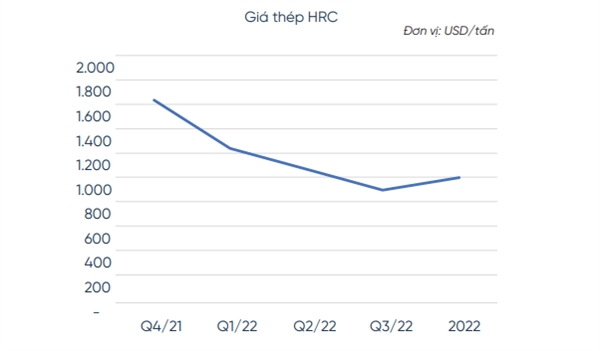 Theo CTS, Giá HRC cuối năm 2022 ược dự báo hạ nhiệt áng kể, xuống khoảng 1.114 USD/tấn, ảnh hưởng khá lớn ến biên lợi nhuận của các doanh nghiệp tôn mạ như HSG, NKG sau năm 2021 thành công rực rỡ.