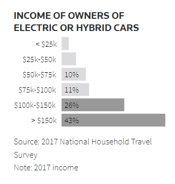 Thu nhập của chủ sỡ hữu xe điện hoặc xe hybrid trong năm 2017