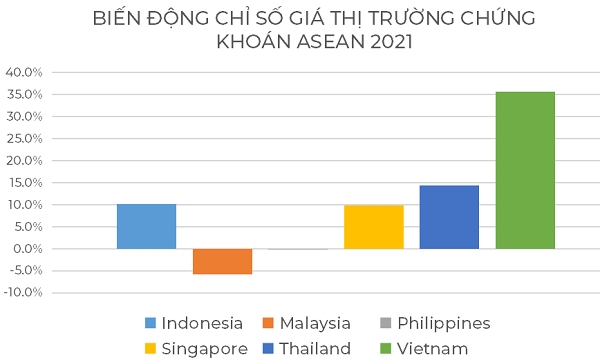 Thị trường Việt Nam đạt tăng trưởng mạnh nhất trong khu vực ASEAN. Nguồn: HSBC Global Research