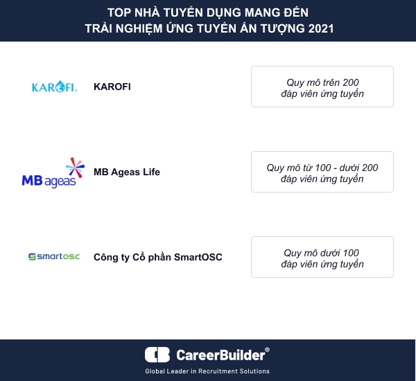 Careerbuilder cong bo top 100 nha tuyen dung duoc yeu thich nam 2021