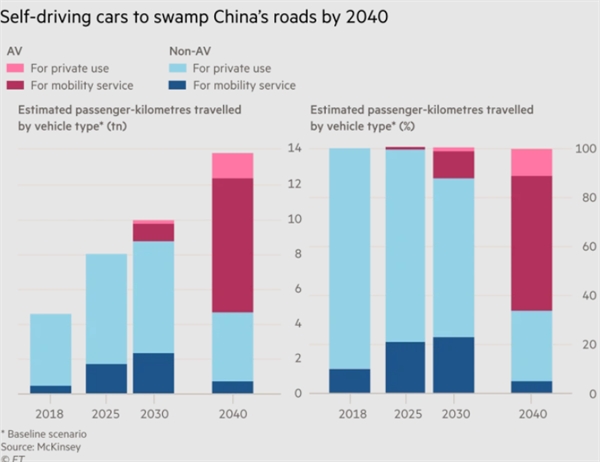 Lượng xe tự lái trên đường phố Trung Quốc vào năm 2040.