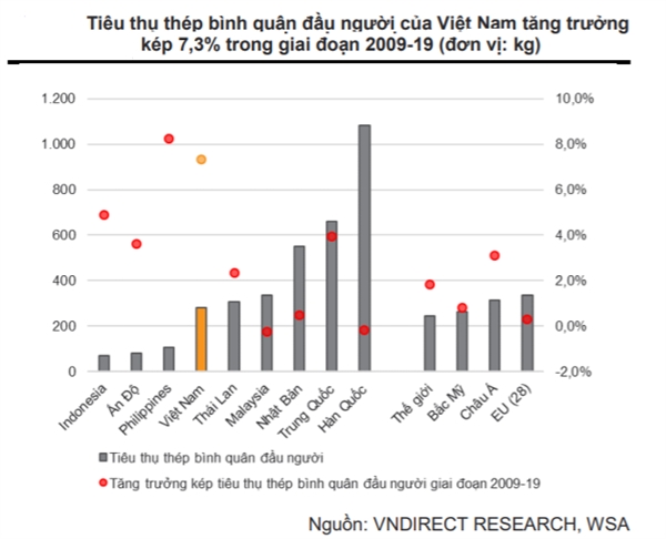 Sản lượng tiêu thụ thép xây dựng và tôn mạ dự kiến sẽ tăng trưởng lần lượt 10%-5% svck trong năm 2022 nhờ sự phục hồi của cầu nội địa