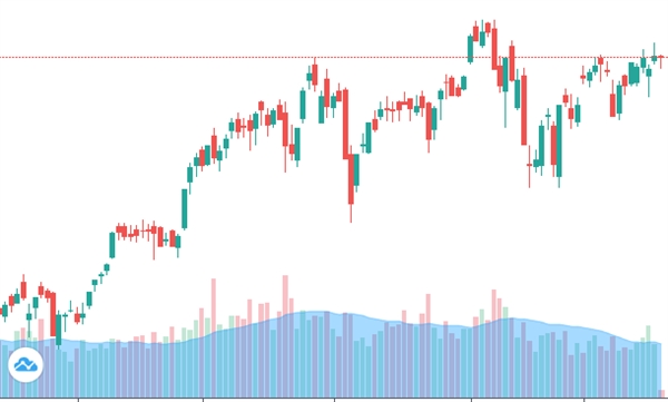 VN-Index kết phiên với cây nến Doji xanh và tiếp tục đóng cửa ngay trong vùng kháng cự ngắn tại 1.510 - 1.515 điểm cho thấy mặc dù đà tăng tốt trong phiên nhưng áp lực bán tại vùng giá cao vẫn đang mạnh