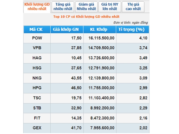 Top 10 cổ phiếu có khối lượng giao dịch nhiều nhất trên sàn HOSE tính đến 13h15 phiên 28/2. Ảnh chụp màn hình. 
