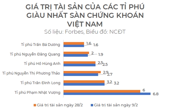 Gia tri tai san cua cac ti phu thay doi ra sao trong thang 2?