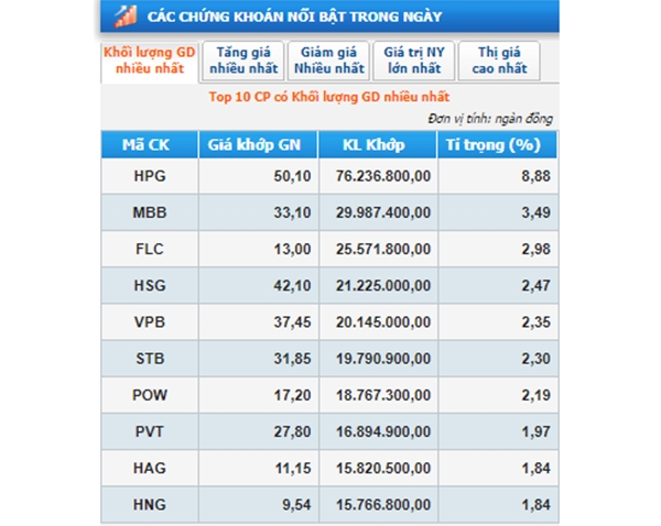 Cổ phiếu HPG có khối lượng giao dịch cao nhất trên sàn HOSE ở phiên 3/3. Nguồn: HOSE.