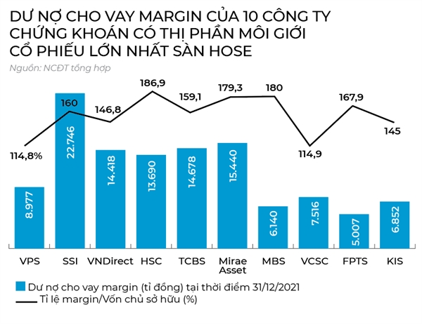 Margin len dinh 5 ti USD