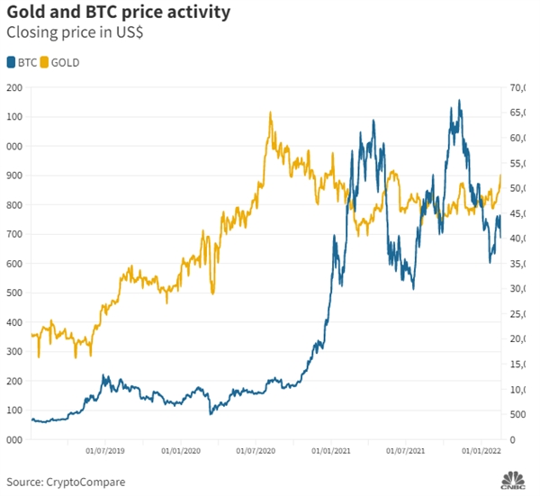 Bảng so sánh hoạt động của giá vàng và Bitcoin.