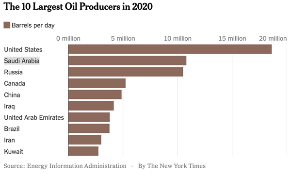10 nước sản suất dầu nhiều nhất trong năm 2020 (tính theo thùng/ngày)