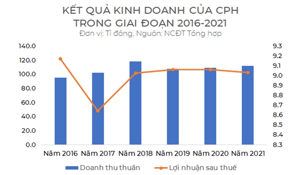 Công ty thu về hàng tỉ đồng lãi sau thuế mỗi năm. 