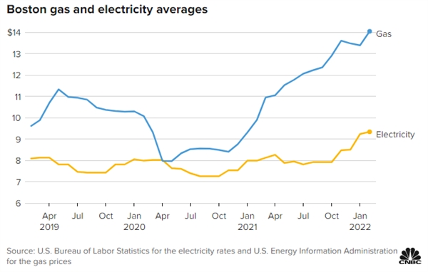 Biểu đồ 2: Giá xăng và điện tại Boston.