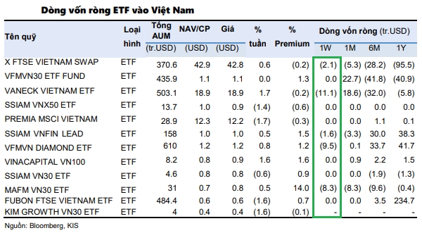 Dòng vốn ETF tại thị trường chứng khoán Việt Nam trong tuần giao dịch 14-18/3. Nguồn: KIS Việt Nam. 