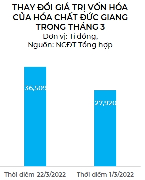 Gia tri von hoa cua Hoa chat Duc Giang tang ngan ti chi trong 16 phien giao dich