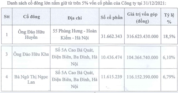 Danh sách cổ đông lớn của Hóa chất Đức Giang. Nguồn: DGC. 