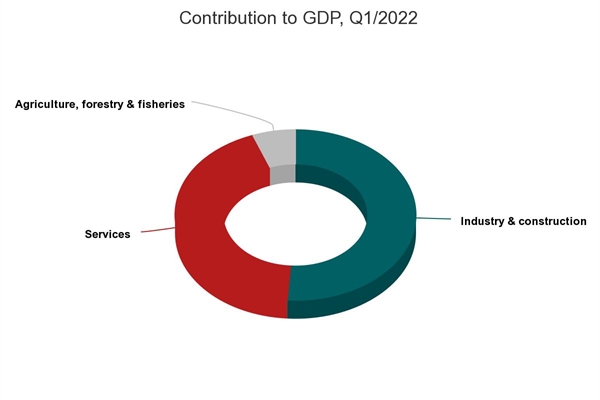 GDP up by 5.03 percent in Q1