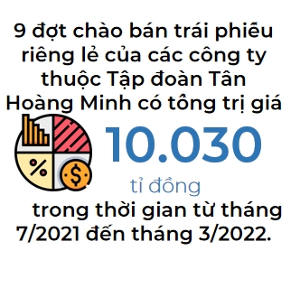 Tap doan Tan Hoang Minh bi huy 9 dot phat hanh trai phieu hon 10.000 ti dong