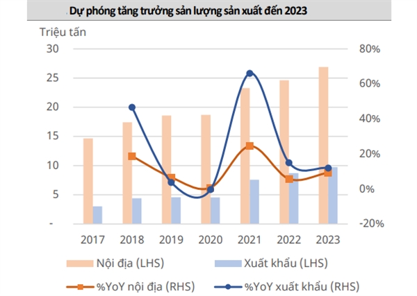 Ngoại trừ một số sản phẩm xuất khẩu sang Thái Lan hay Úc, vốn chiếm dưới 5% tổng sản lượng xuất khẩu thép, mảng xuất khẩu của ngành thép hứa hẹn tiếp tục một năm 2022 tươi sáng phía trước.
