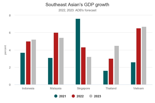 Southeast Asian's GDP growth