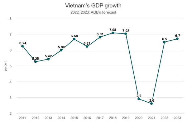 Vietnam's GDP growth