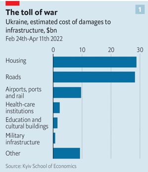 Chi phí tái thiết cơ sở hạ tầng ước tính của Ukraine.