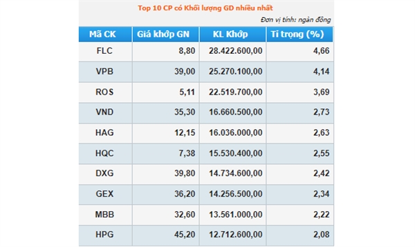 FLC và ROS thuộc top các cổ phiếu có khối lượng giao dịch nhiều nhất trên sàn HOSE phiên 13/4. Ảnh chụp màn hình. 