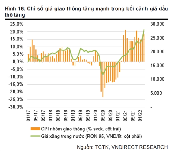 Giá dầu thô tăng cao sẽ làm gia tăng áp lực lạm phát đối với Việt Nam, đặc biệt là đối với chỉ số giá giao thông vận tải.