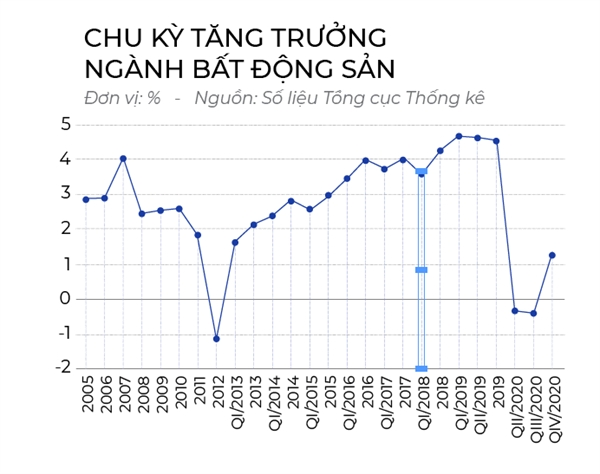 Chu ky moi cua bat dong san: Bang hay hoa?