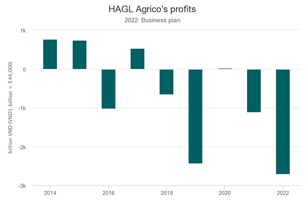 HAGL Agrico's profits