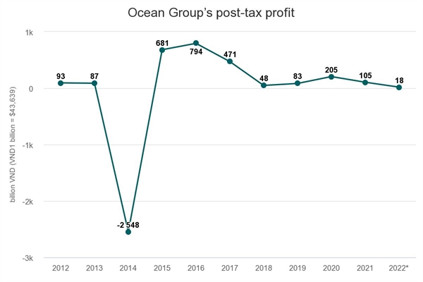 Ocean Group's post-tax profit