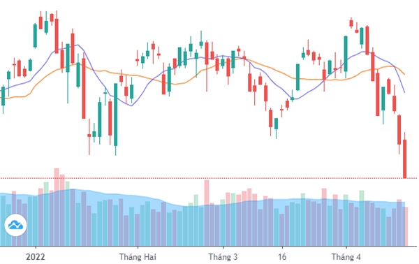 Chỉ số VN-Index đã giảm liên tiếp 4 phiên liền, vốn hóa sàn HOSE đã 