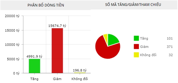 Phiên giao dịch 19/4, các mã giảm điểm chiếm ưu thế ở sàn HOSE. Nguồn: FireAnt. 
