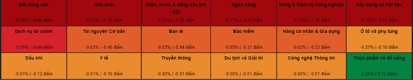 Hầu hết các nhóm ngành đều giảm điểm. Ảnh: VDSC. 