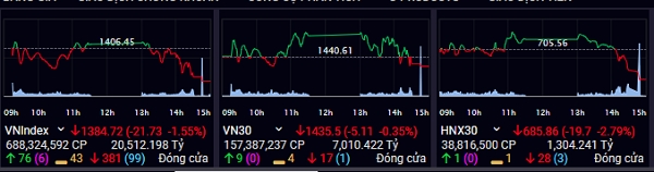 Chỉ số VN-Index đã chính thức rớt mốc 1.400 điểm. Ảnh chụp màn hình BanggiaSSI