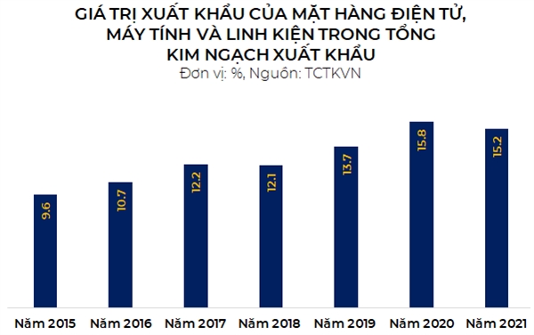 Gia tri xuat khau dien tu, may tinh va linh kien tang manh, uoc dat 13,2 ti USD