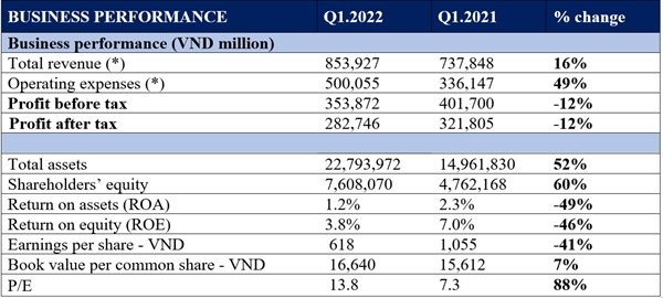Ho Chi Minh Securities reports Q1 pretax profit at VND354 bln 