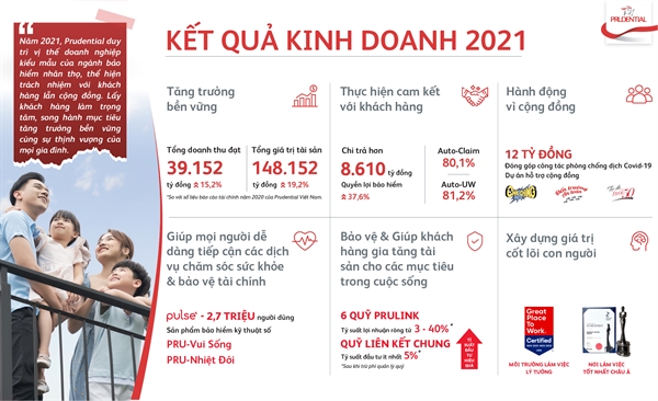 Prudential Viet Nam tang truong doanh thu nam 2021, song hanh trach nhiem voi khach hang